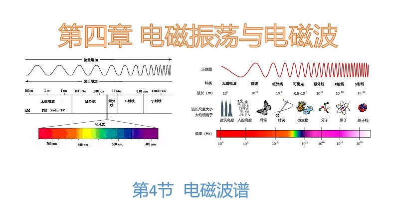 人教版（2019）高中物理选择性必修二4.4《电磁波谱》课件01