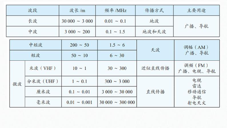 人教版（2019）高中物理选择性必修二4.4《电磁波谱》课件05
