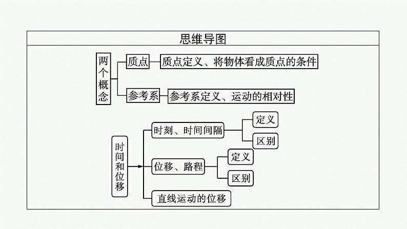 （新教材）2021-2022学年高中物理沪科版必修第一册课件：1.1　运动与质点模型 课件（57张PPT）04