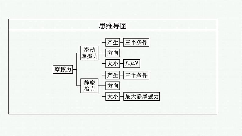 （新教材）2021-2022学年高中物理沪科版必修第一册课件：3.3　摩擦力 课件（41张PPT）04