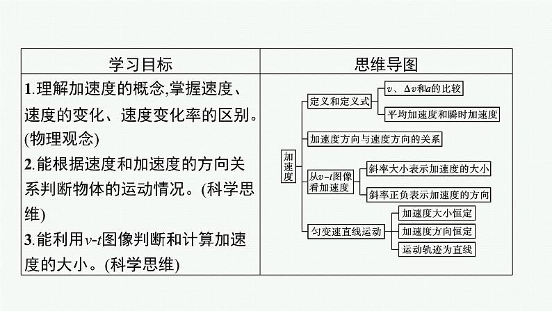 （新教材）2021-2022学年高中物理沪科版必修第一册课件：1.4.1　怎样描述速度变化的快慢 课件（52张PPT）03