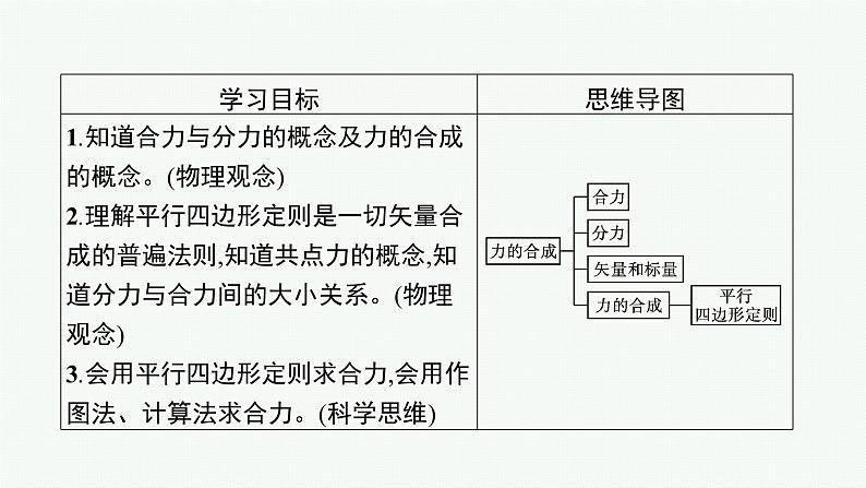 （新教材）2021-2022学年高中物理沪科版必修第一册课件：3.5.1　怎样求合力 课件（37张PPT）03