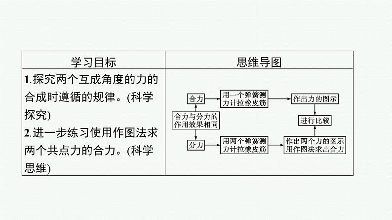 （新教材）2021-2022学年高中物理沪科版必修第一册课件：3.5.2　实验 探究两个互成角度的力的合成规律 课件（37张PPT）03