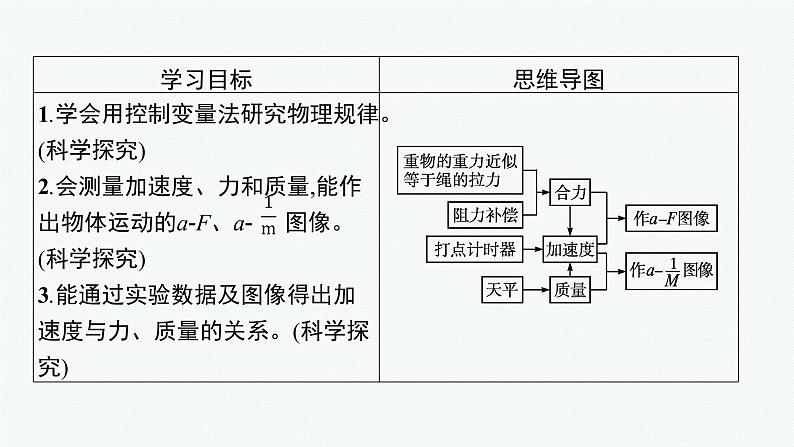 （新教材）2021-2022学年高中物理沪科版必修第一册课件：4.2　探究加速度与力、质量的关系 课件（73张PPT）03