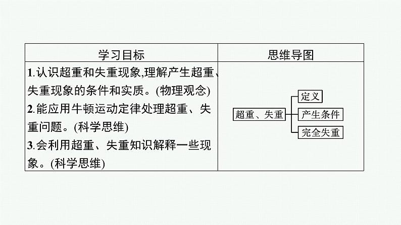 （新教材）2021-2022学年高中物理沪科版必修第一册课件：4.6　超重与失重 课件（36张PPT）03