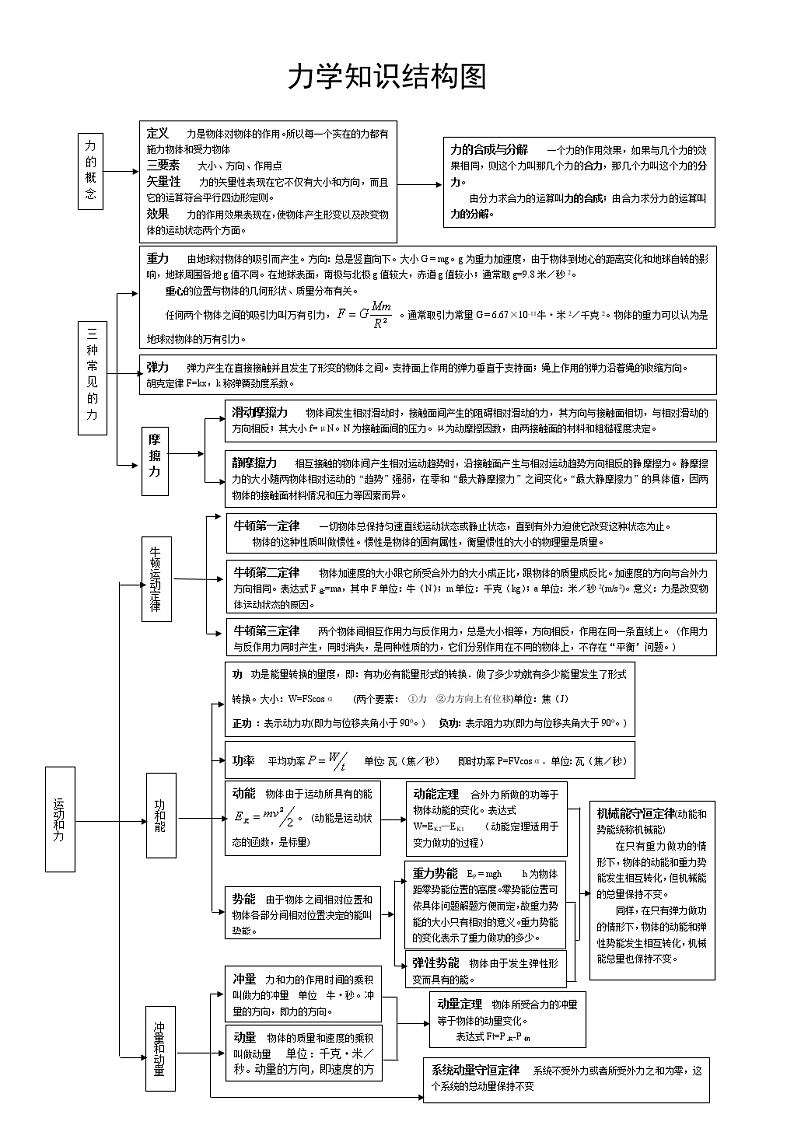 高考物理一轮复习　高中物理知识点总结和知识网络图(大全)01