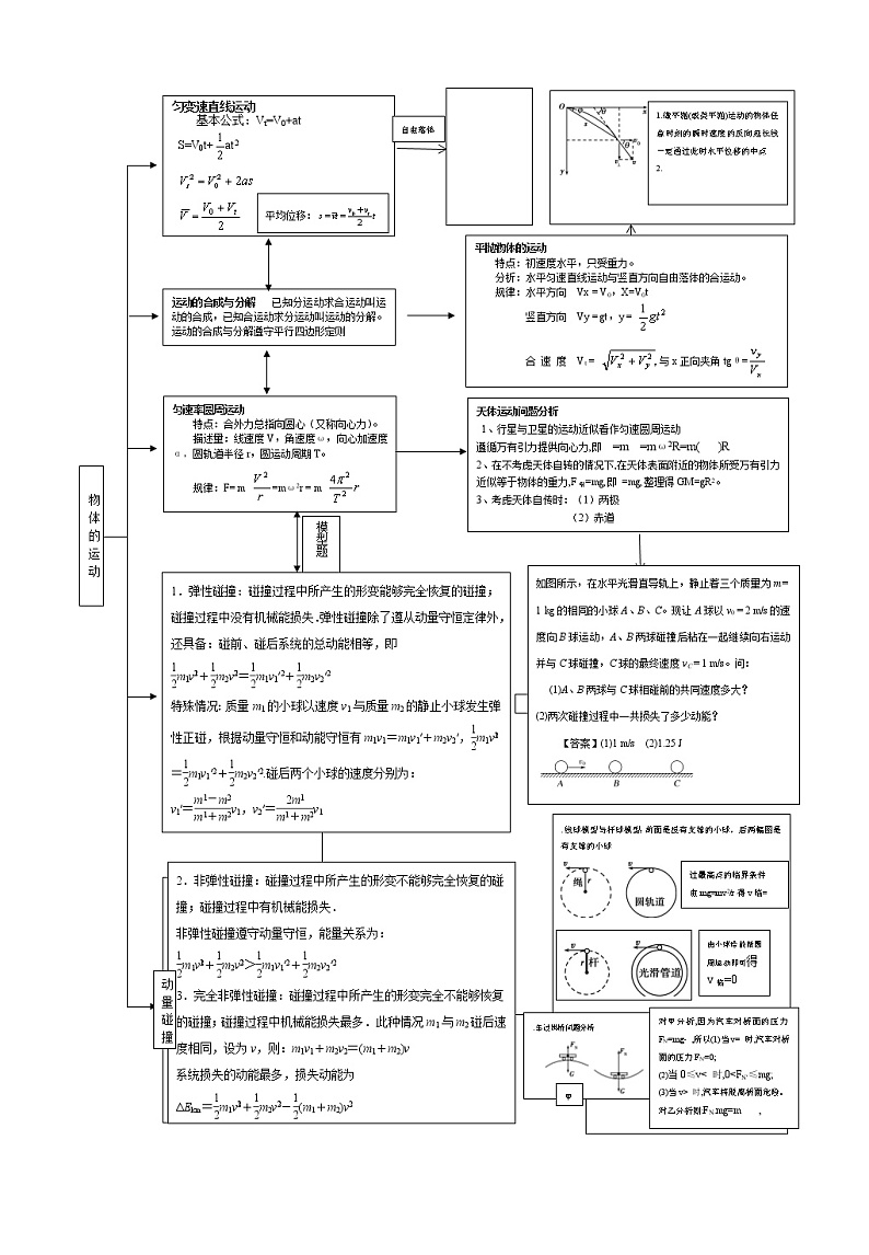 高考物理一轮复习　高中物理知识点总结和知识网络图(大全)02