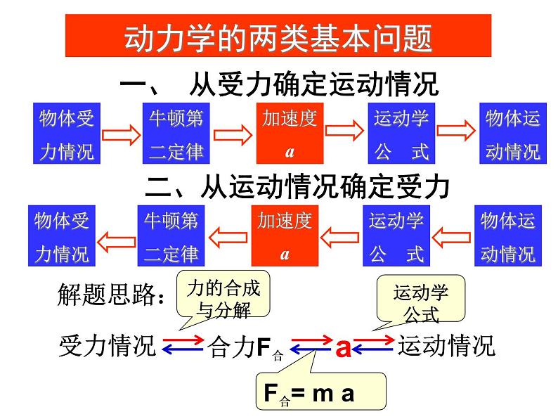 高一物理必修一第三章牛顿第二定律的应用课件ppt第8页