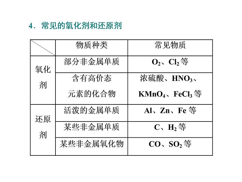 人教版（2019）化学必修第一册3.2   第2课时　氧化剂和还原剂 课件第8页
