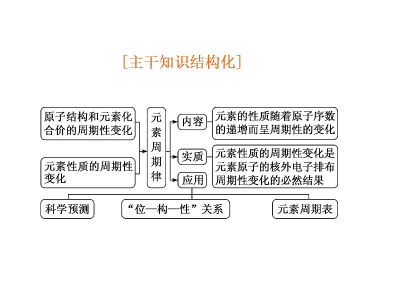 人教版（2019）化学必修第一册4.2.1   第1课时　元素性质周期变化规律 课件02