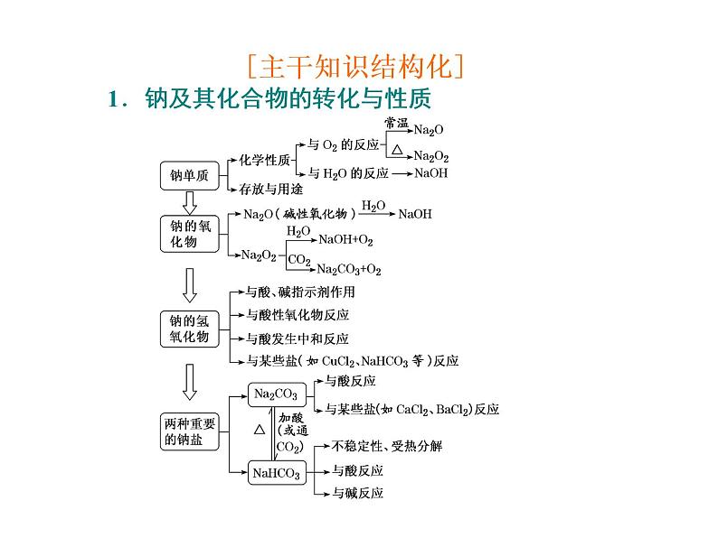 人教版（2019）化学必修第一册2.1.1  活泼的金属单——钠 课件02