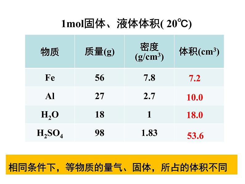 人教版（2019）化学必修第一册3.1.2 气体摩尔体积 课件03