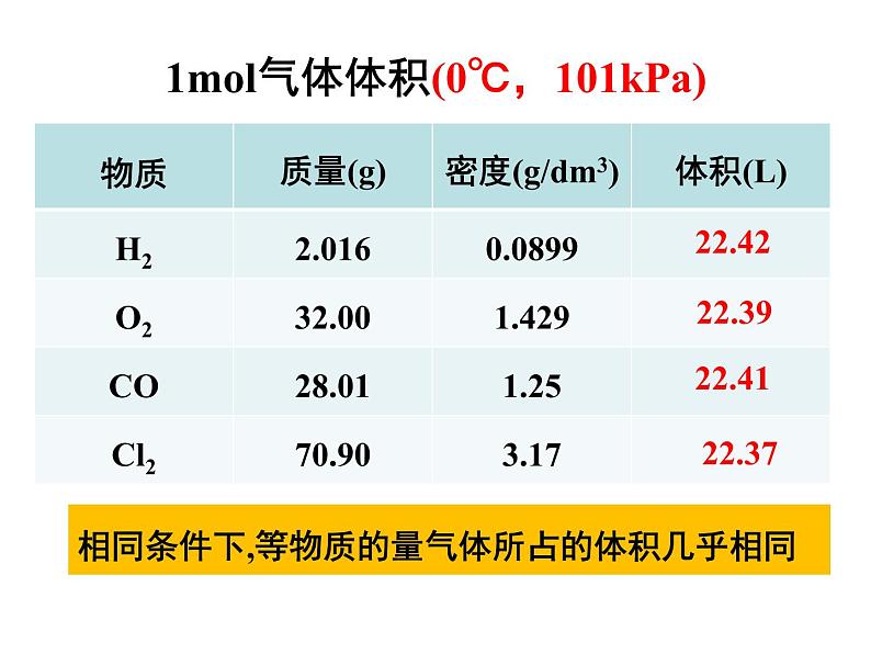 人教版（2019）化学必修第一册3.1.2 气体摩尔体积 课件04