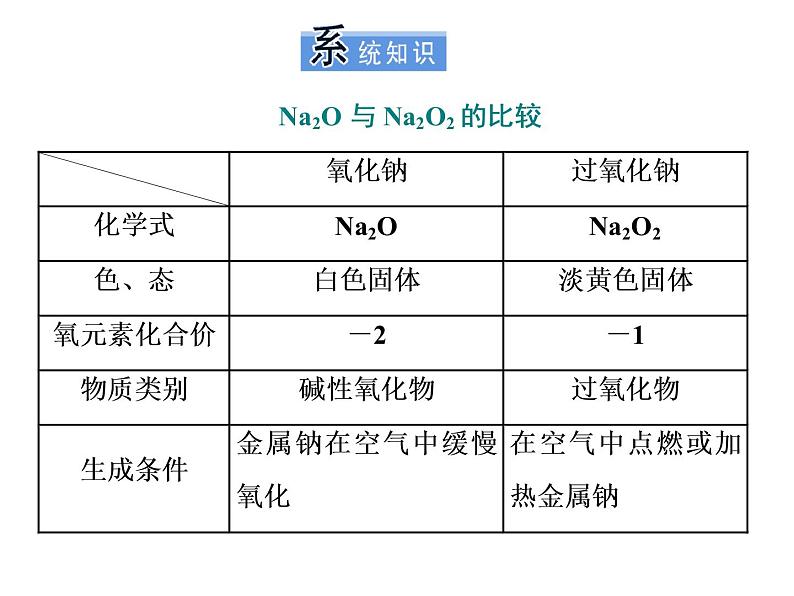 人教版（2019）化学必修第一册2.1.2  钠的几种化合物1 课件第5页