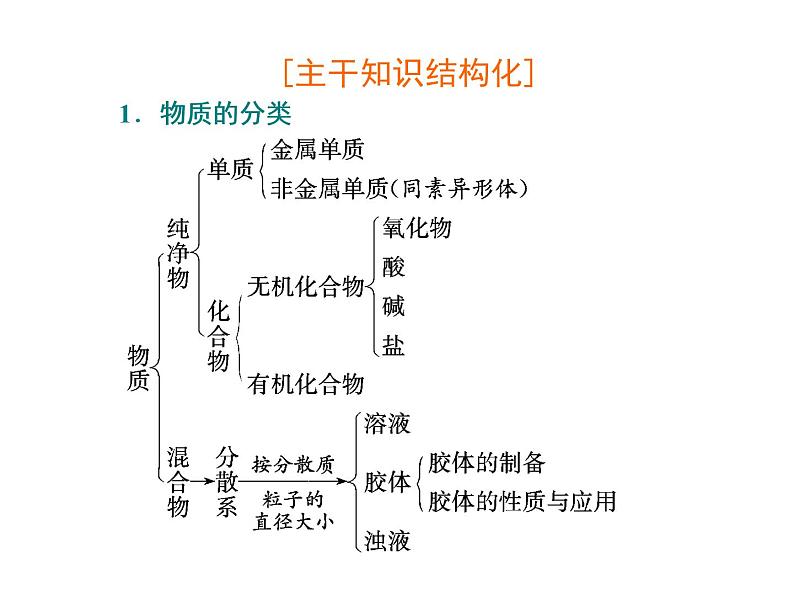 人教版（2019）化学必修第一册1.1   第1课时  物质的分类 课件第2页