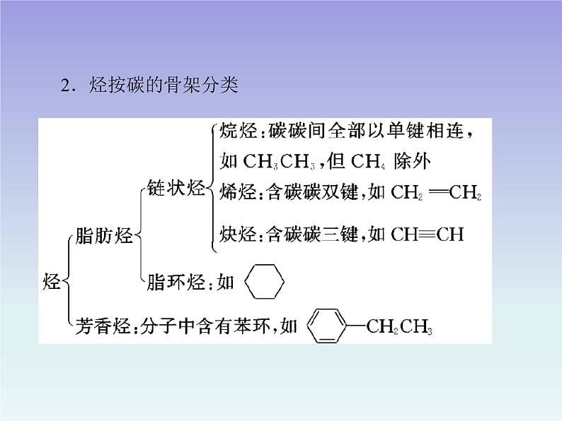 人教版高中 化学 选修5 第1章 第1节 有机化合物的分类 课件第4页