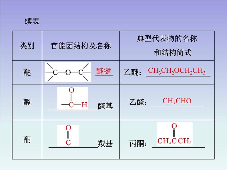 人教版高中 化学 选修5 第1章 第1节 有机化合物的分类 课件第8页