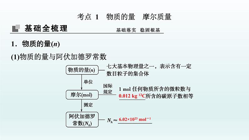 2022高三化学一轮复习优化探究 第一章  第1讲　物质的量　气体摩尔体积课件PPT第3页