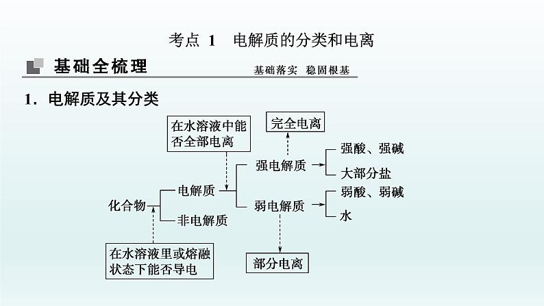 2022高三化学一轮复习优化探究   第二章  第4讲　离子反应　离子方程式课件PPT03