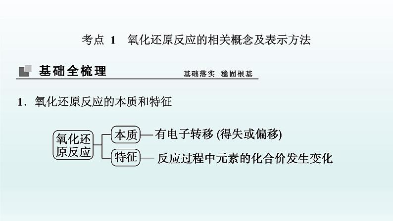 2022高三化学一轮复习优化探究   第二章  第6讲　氧化还原反应的基本概念课件PPT第3页