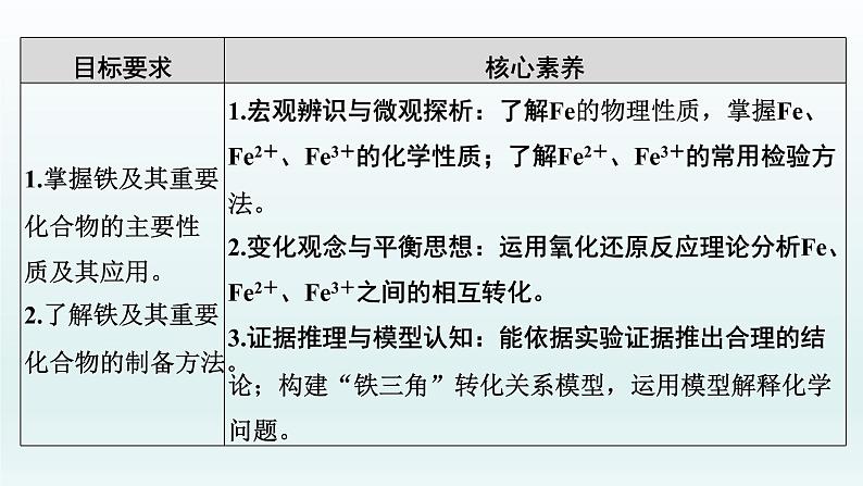 2022高三化学一轮复习优化探究   第三章  第10讲　铁及其重要化合物课件PPT02