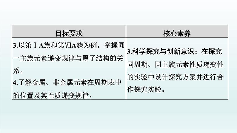 2022高三化学一轮复习优化探究   第五章  第17讲　元素周期表和元素周期律课件PPT第3页