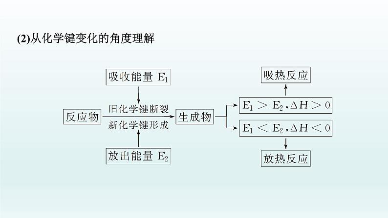 2022高三化学一轮复习优化探究   第六章  第18讲　化学能与热能课件PPT第6页