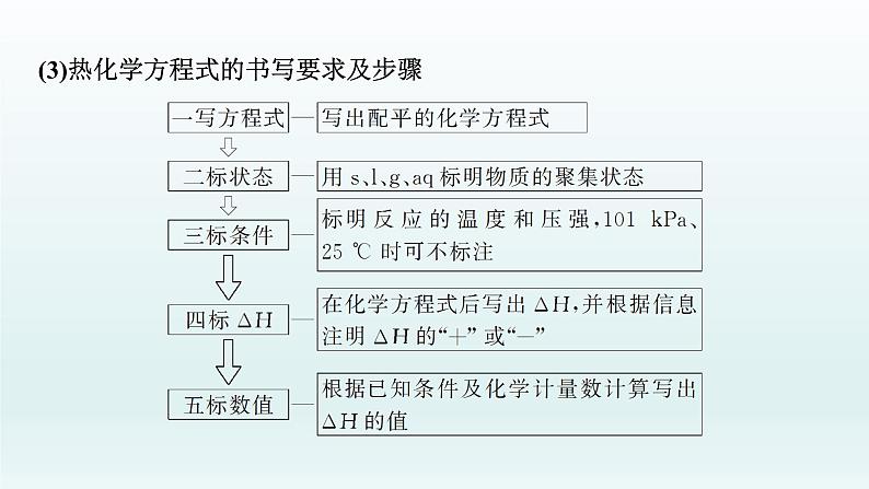 2022高三化学一轮复习优化探究   第六章  第18讲　化学能与热能课件PPT第8页