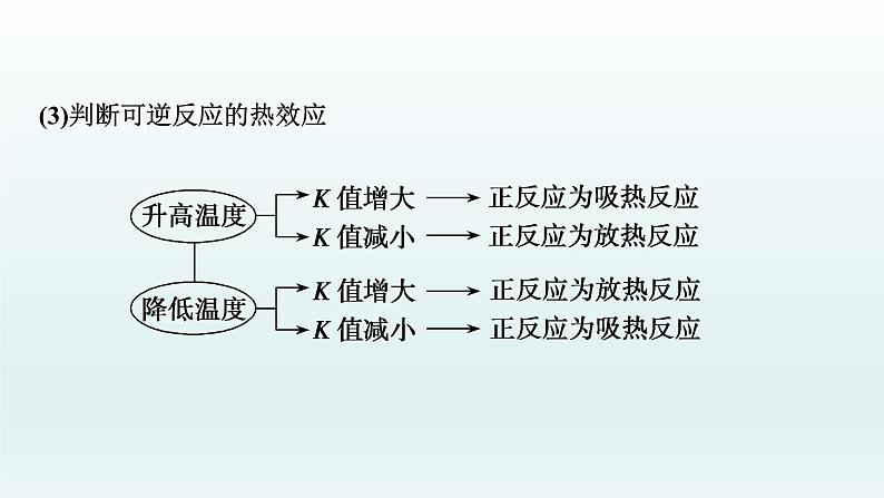 2022高三化学一轮复习优化探究   第七章  第23讲　化学平衡常数　化学反应进行的方向课件PPT07