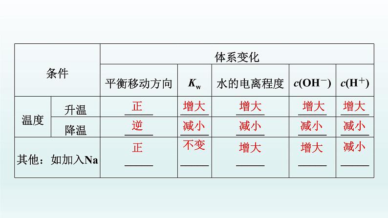 2022高三化学一轮复习优化探究   第八章  第25讲　水的电离及溶液的酸碱性课件PPT07