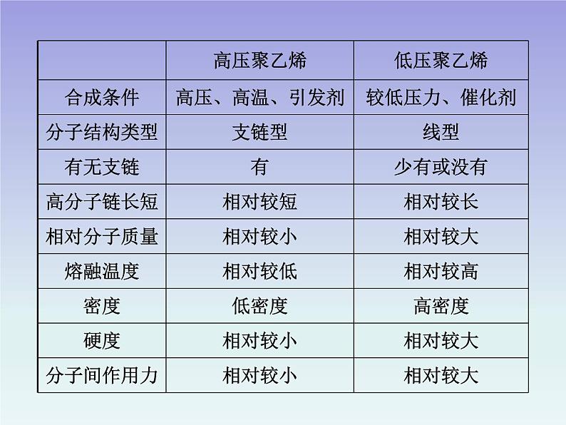 人教版 (新课标)高中 化学 选修5  第5章 第2节 应用广泛的高分子材料课件PPT05