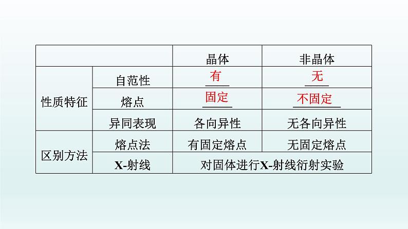 2022高三化学一轮复习优化探究   第十二章  第41讲　晶体结构与性质课件PPT第5页