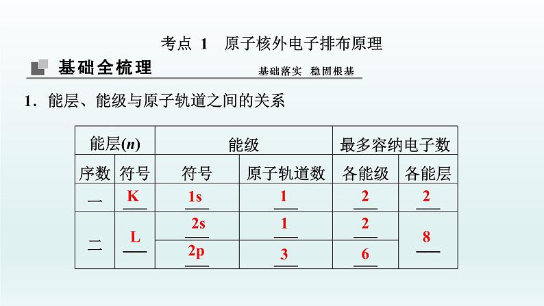 2022高三化学一轮复习优化探究   第十二章  第39讲　原子结构与性质课件PPT第4页