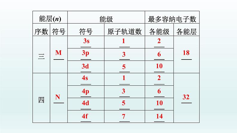 2022高三化学一轮复习优化探究   第十二章  第39讲　原子结构与性质课件PPT第5页