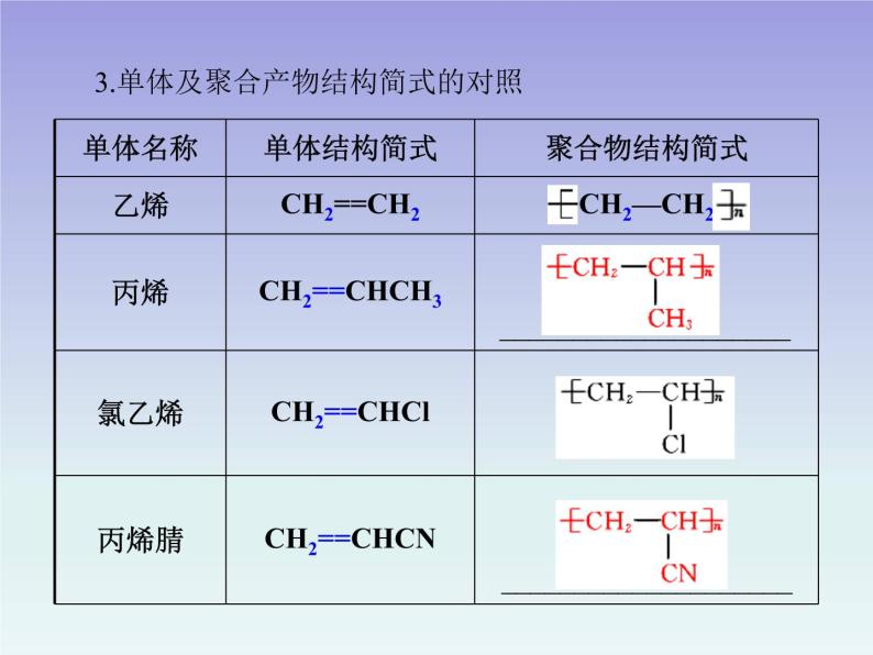人教版 (新课标)高中 化学 第5章 第1节 合成高分子化合物的基本方法课件PPT04