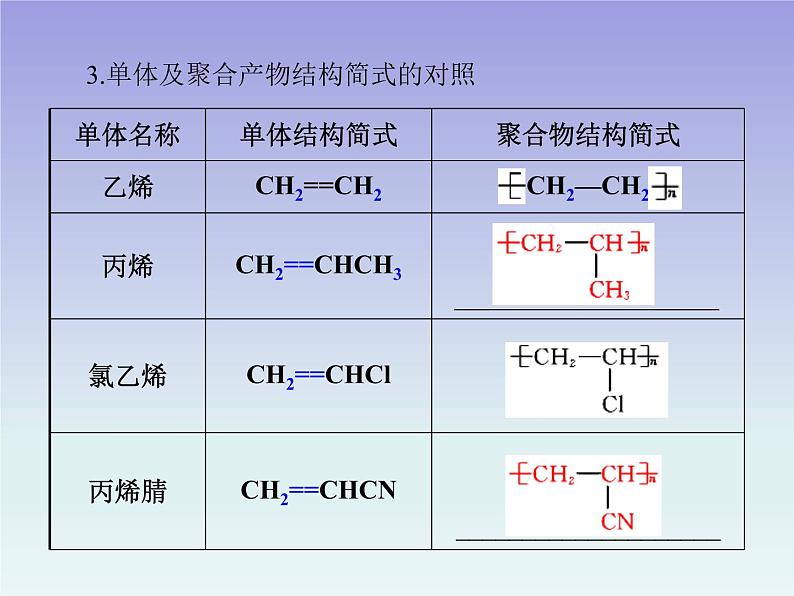 人教版 (新课标)高中 化学 第5章 第1节 合成高分子化合物的基本方法课件PPT04