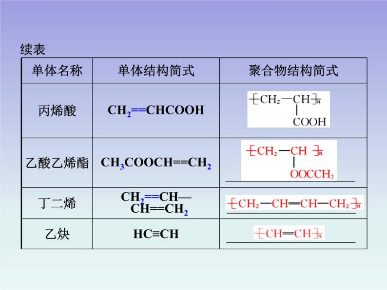 人教版 (新课标)高中 化学 第5章 第1节 合成高分子化合物的基本方法课件PPT05