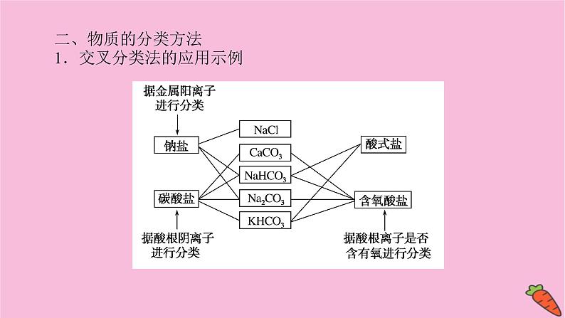 新教材2022届新高考化学人教版一轮课件：2.1 物质的分类及转化第7页