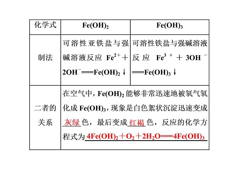 3.2  第2课时   铁的重要化合物课件PPT05