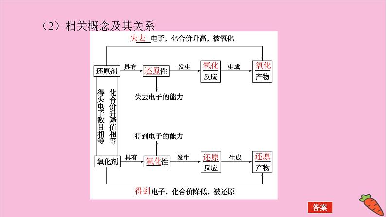 新教材2022届新高考化学人教版一轮课件：2.3 氧化还原反应第6页