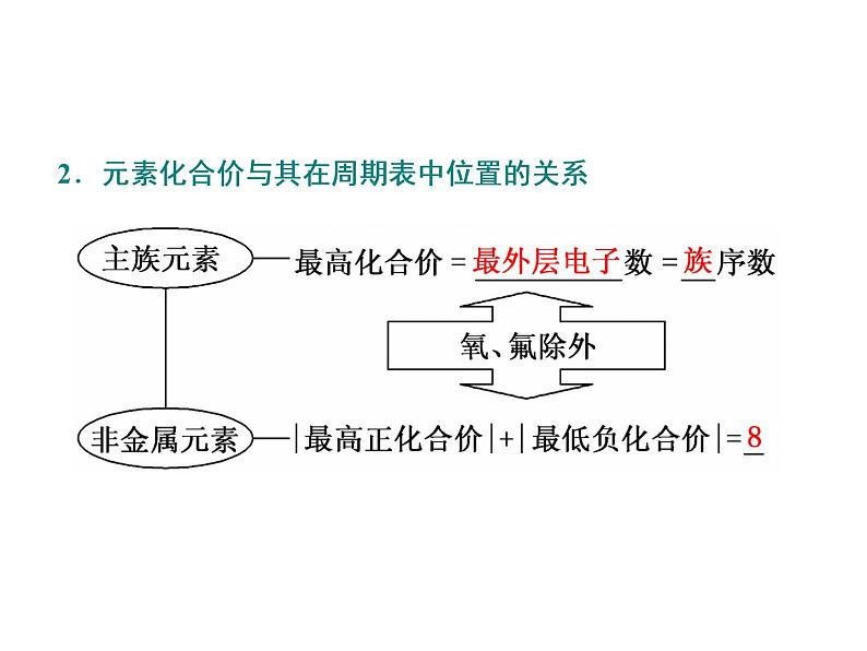 高中化学人教版必修一 4.2.2   第2课时　元素周期表和元素周期律的应用课件PPT03