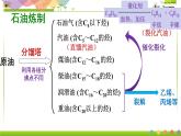 第八专题第一单元第二课时石油炼制、乙烯 课件【新教材】苏教版（2019）高一化学必修二（含多视频素材）