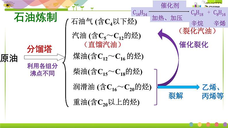 第八专题第一单元第二课时石油炼制、乙烯 课件【新教材】苏教版（2019）高一化学必修二（含多视频素材）04