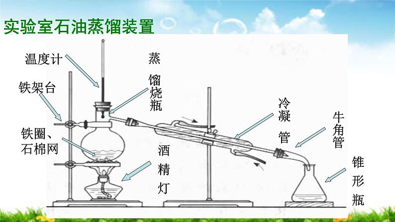 第八专题第一单元第二课时石油炼制、乙烯 课件【新教材】苏教版（2019）高一化学必修二（含多视频素材）05