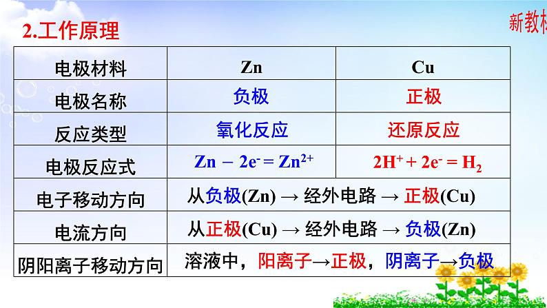 6.3.1 原电池工作原理 课件【新教材】苏教版（2019）高一化学必修二（含多视频素材）06