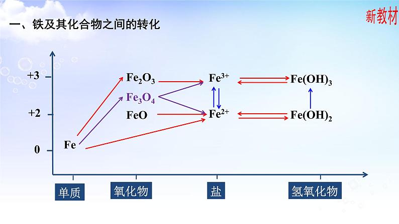 9.2.1铁及其化合物之间的转化第4页