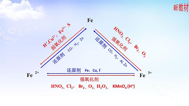 9.2.1铁及其化合物之间的转化第5页