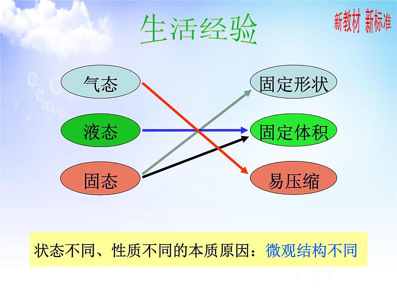 1.2.2物质的化学计量 2  气体摩尔体积 课件-2021-2022学年苏教版（2019）高中化学必修第一册第5页