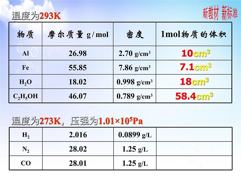 1.2.2物质的化学计量 2  气体摩尔体积 课件-2021-2022学年苏教版（2019）高中化学必修第一册第7页