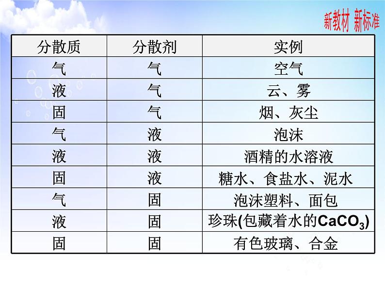 1.3物质的分散系 课件-2021-2022学年苏教版（2019）高中化学必修第一册05